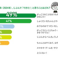 去年（2024年）、自分で「できた！」と思うことはどれ？