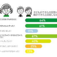 子供の「できた！」に対し、親ができたと回答しなかった割合