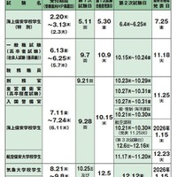 2025年度国家公務員採用試験（高卒程度試験）日程