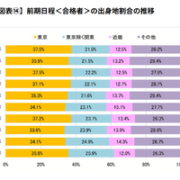 前期日程<合格者>の出身地割合の推移