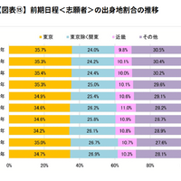 前期日程<志願者>の出身地割合の推移