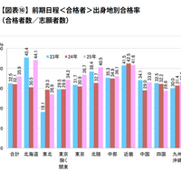 前期日程＜合格者＞出身地別合格率（合格者数/志願者数）