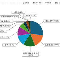 豊島岡女子の大学合格実績2025、東大19人・早慶186人