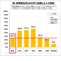 偽・誤情報を何らかの形で拡散した人の割合