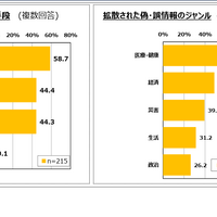 偽・誤情報の拡散手段、拡散した偽・誤情報のジャンル