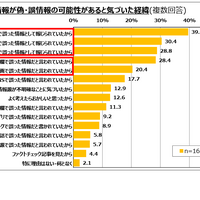 拡散した情報が偽・誤情報の可能性があると気づいた経緯