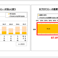 自身のICTリテラシー向上に対する意識