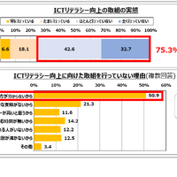自身のICTリテラシーに関する取組の認識と理由