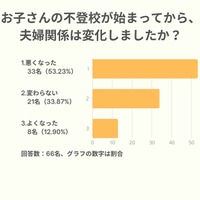 子供の不登校が始まってから、夫婦関係は変化しましたか？