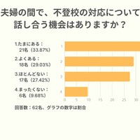 夫婦の間で、不登校の対応について話し合う機会はありますか？