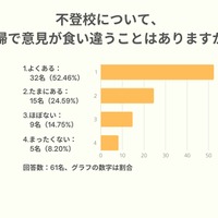 不登校について、夫婦で意見が食い違うことはありますか？