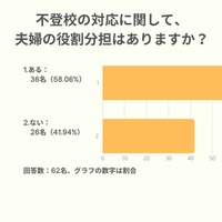 不登校の対応に関して、夫婦の役割分担はありますか？