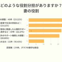 どのような役割分担がありますか？妻の役割