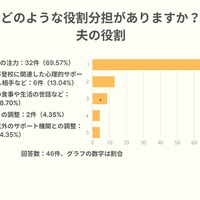 どのような役割分担がありますか？夫の役割