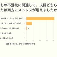 子供の不登校に関連して、夫婦どちらか、または両方にストレスが増えましたか？