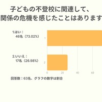 不登校で「夫婦関係に危機」7割超…キズキ共育塾が調査