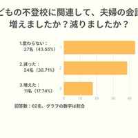 子供の不登校に関連して、夫婦の会話は増えましたか？減りましたか？