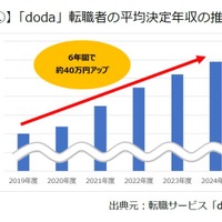 「doda」転職者の平均決定年収の推移
