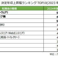 職種別 決定年収上昇幅ランキング（2023年度・2024年度比較）