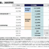 トランプ関税によりPS5値上げの可能性をソニーが示唆―影響は約1,000億円