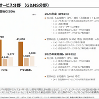 トランプ関税によりPS5値上げの可能性をソニーが示唆―影響は約1,000億円