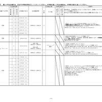 令和7年度 中学生の高等学校一日体験入学実施計画一覧表（一部）