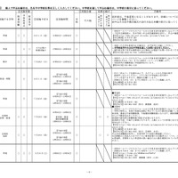 令和7年度 中学生の高等学校一日体験入学実施計画一覧表（一部）