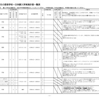 【高校受験2026】静岡県公立高の1日体験入学…日程等一覧Web公開