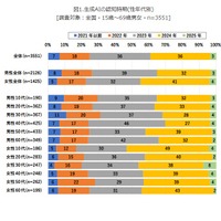 生成AIの認知時期（性年代別）