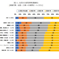 生成AIの認知時期（職業別）