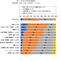 生成AIの認知率（職業別）