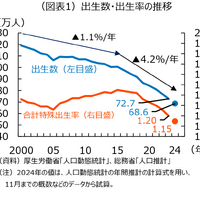 出生数・出生率の推移