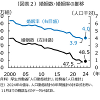 婚姻数・婚姻率の推移