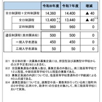 2026年度宮城県公立高等学校入学者選抜の募集定員