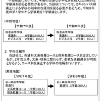 2026年度宮城県立高等学校組織編制計画