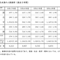 目安点未満の人数推移（過去5年間）