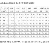 目安点未満の地区別状況（出身中学校所在地区別）