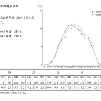 受検者の得点分布