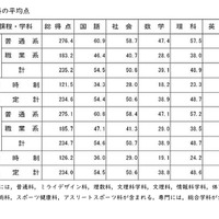 各教科の平均点