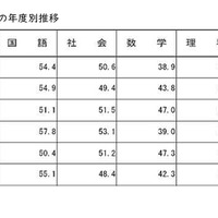 受検者の平均点の年度別推移