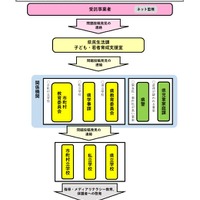 2024年度青少年ネット被害防止対策事業 フロー図
