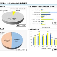 2024年度ネットパトロールの実施状況