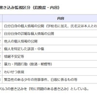 問題のある書き込み監視区分（危険度・内容）