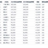 2025年度 私立大入試状況分析