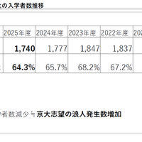 京都大学 現役生の京大入学者数推移
