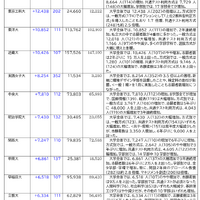 志願者数の増減が目立った大学