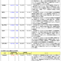 志願者数の増減が目立った大学