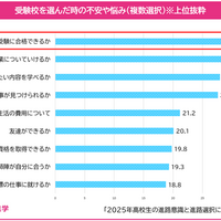 受験校を選んだ時の不安や悩み