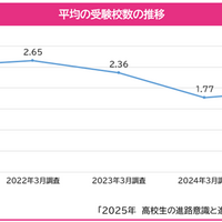 平均受験校数の推移