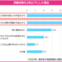 受験校数を2校以下にした理由
